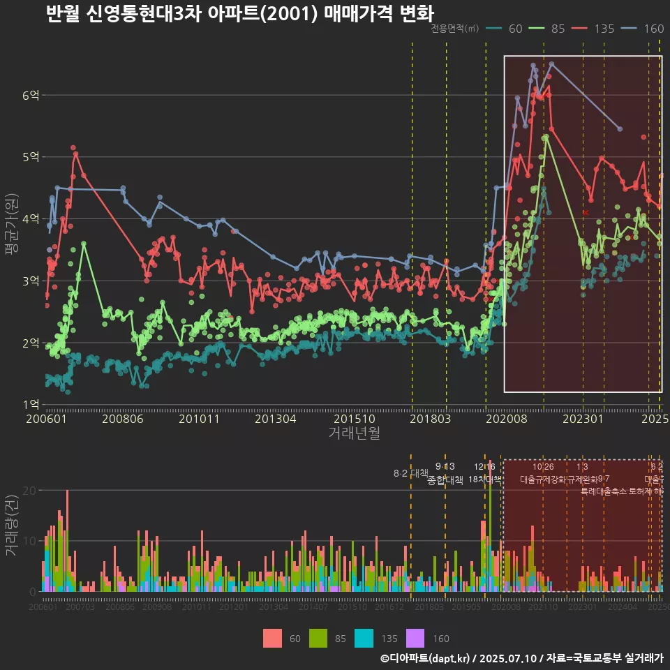 반월 신영통현대3차 아파트(2001) 매매가격 변화