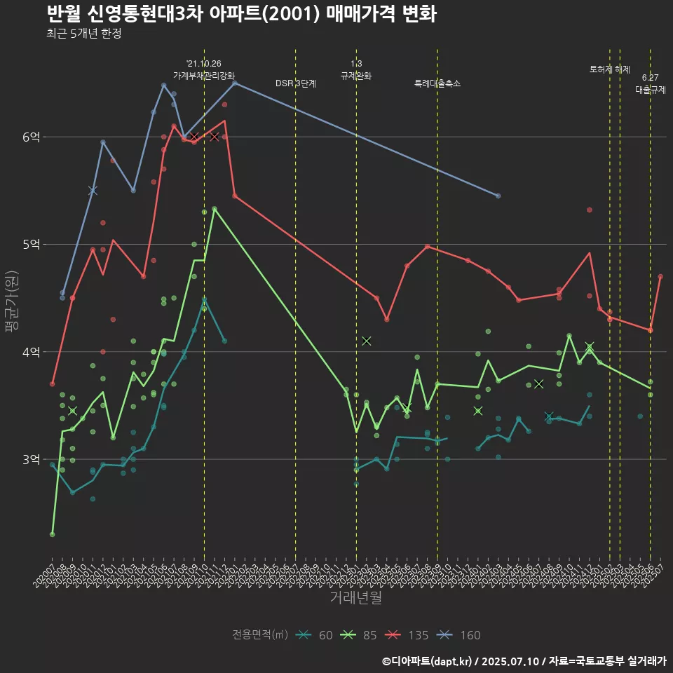 반월 신영통현대3차 아파트(2001) 매매가격 변화