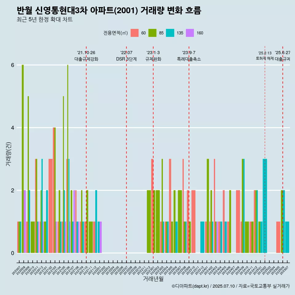 반월 신영통현대3차 아파트(2001) 거래량 변화 흐름