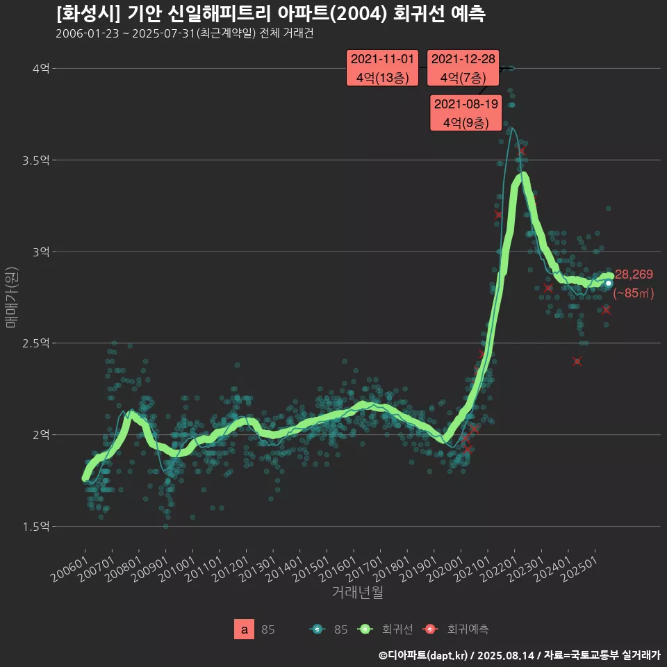 [화성시] 기안 신일해피트리 아파트(2004) 회귀선 예측