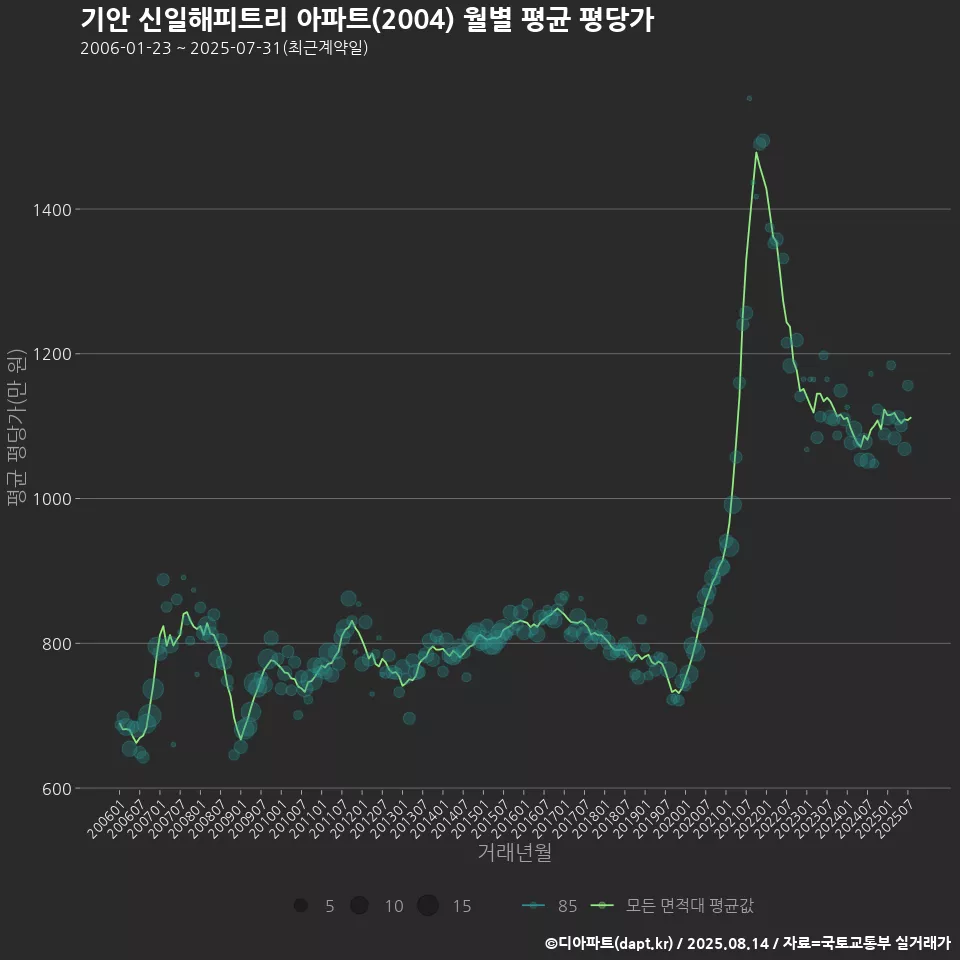 기안 신일해피트리 아파트(2004) 월별 평균 평당가
