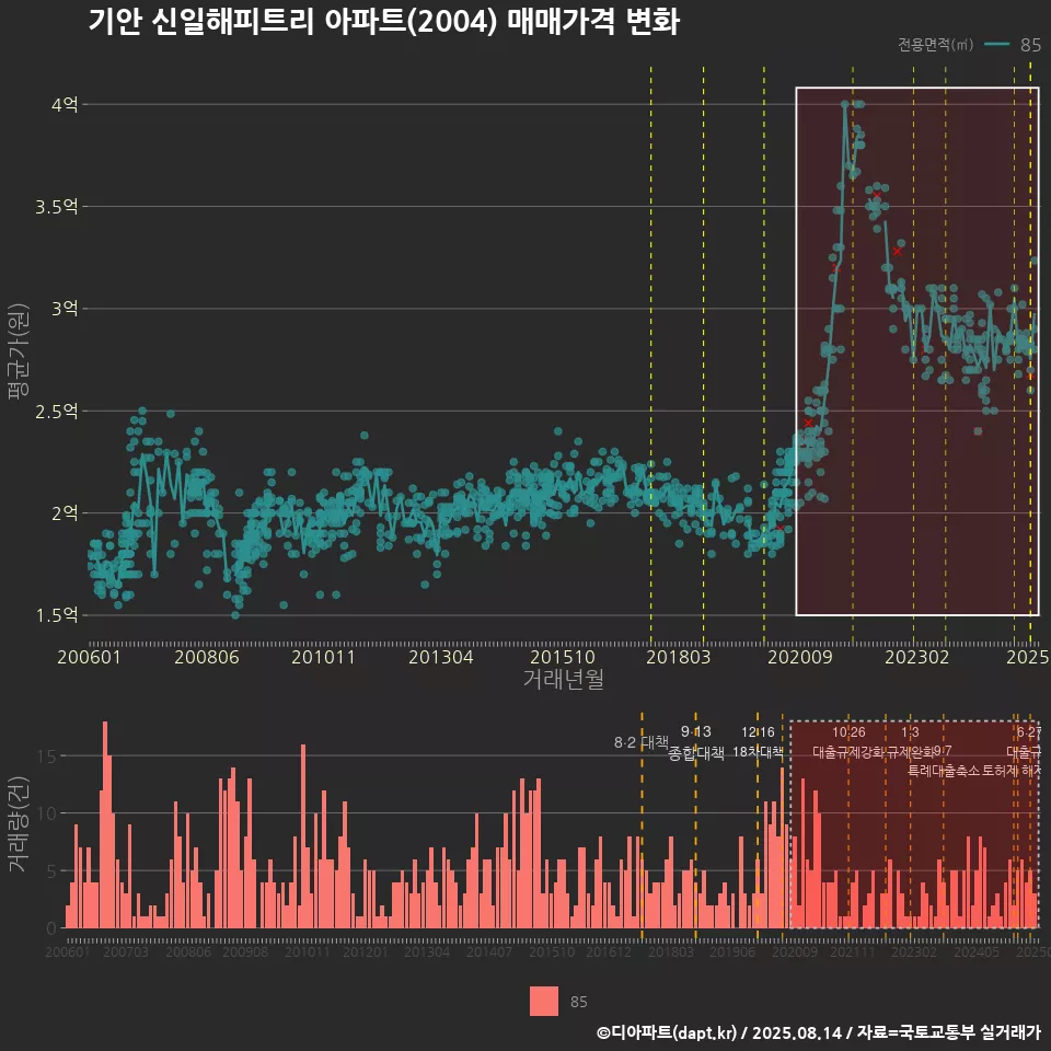 기안 신일해피트리 아파트(2004) 매매가격 변화
