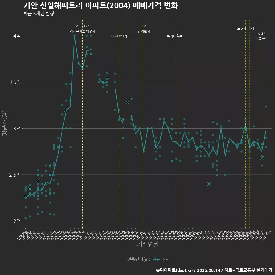 기안 신일해피트리 아파트(2004) 매매가격 변화