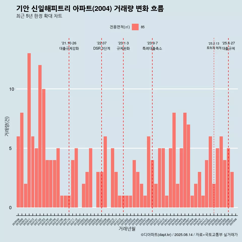 기안 신일해피트리 아파트(2004) 거래량 변화 흐름