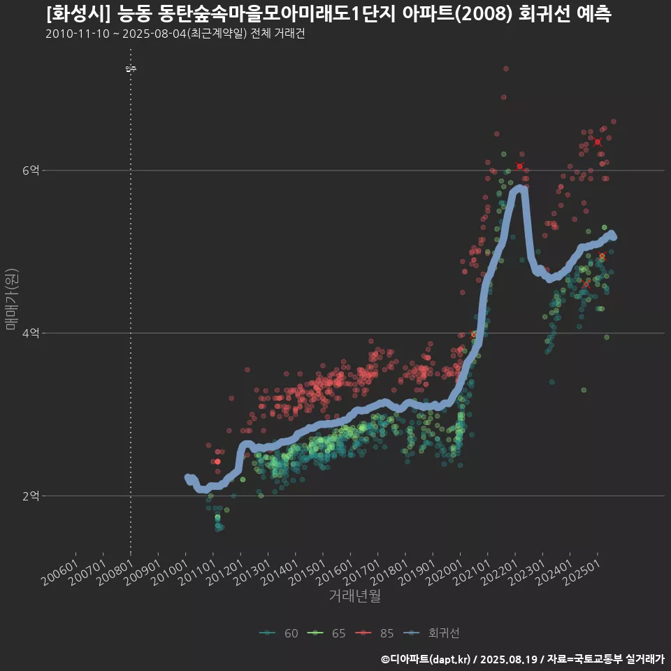 [화성시] 능동 동탄숲속마을모아미래도1단지 아파트(2008) 회귀선 예측