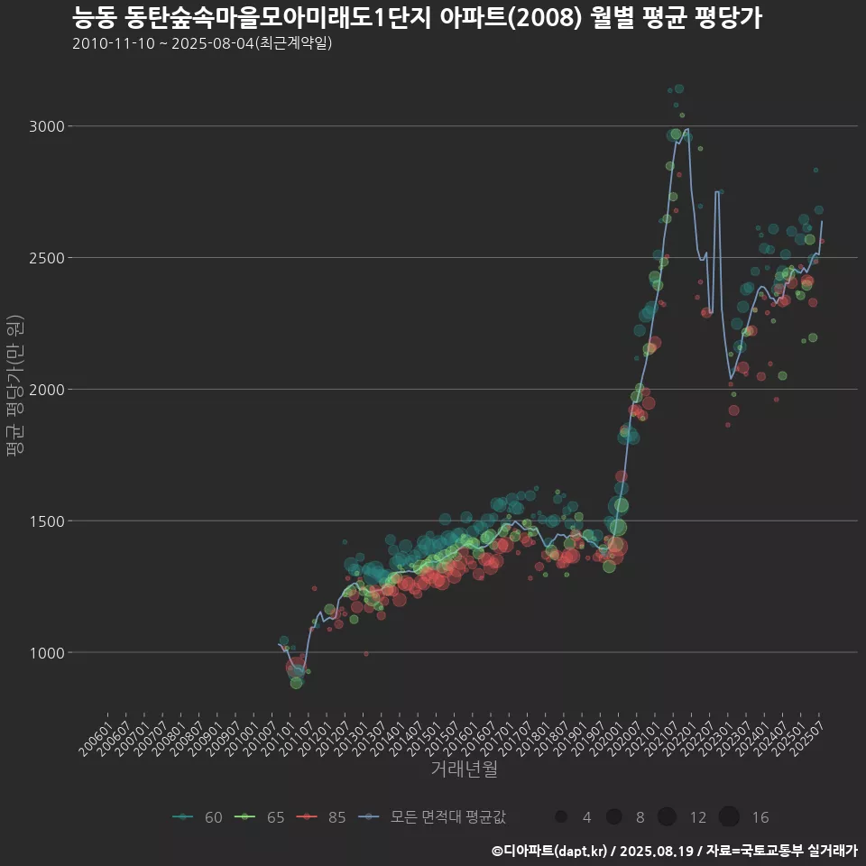 능동 동탄숲속마을모아미래도1단지 아파트(2008) 월별 평균 평당가
