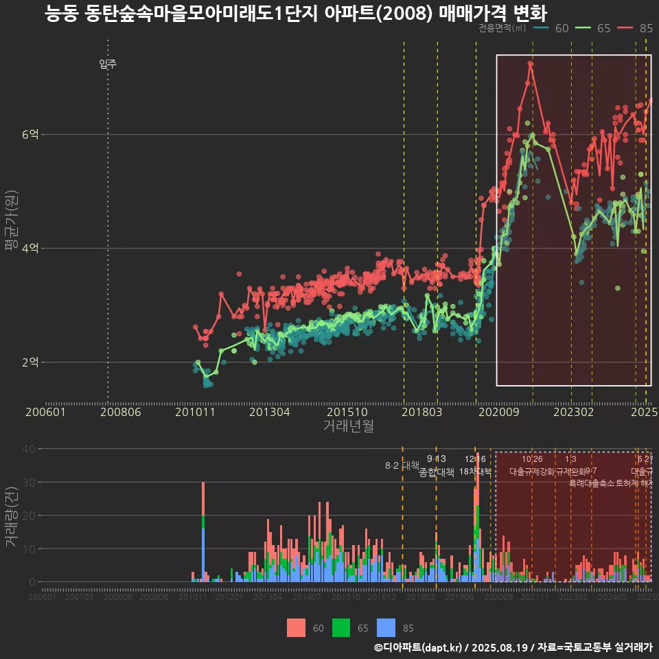 능동 동탄숲속마을모아미래도1단지 아파트(2008) 매매가격 변화