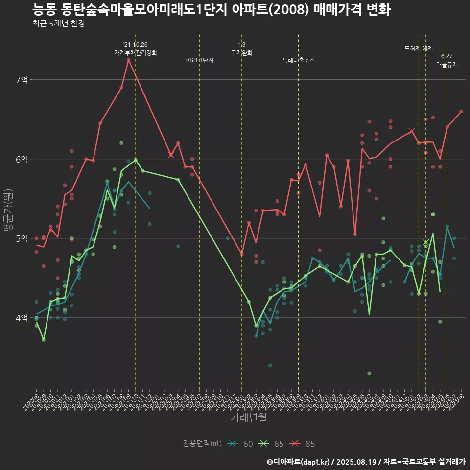 능동 동탄숲속마을모아미래도1단지 아파트(2008) 매매가격 변화