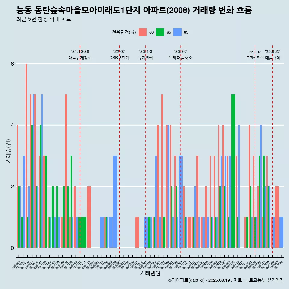 능동 동탄숲속마을모아미래도1단지 아파트(2008) 거래량 변화 흐름