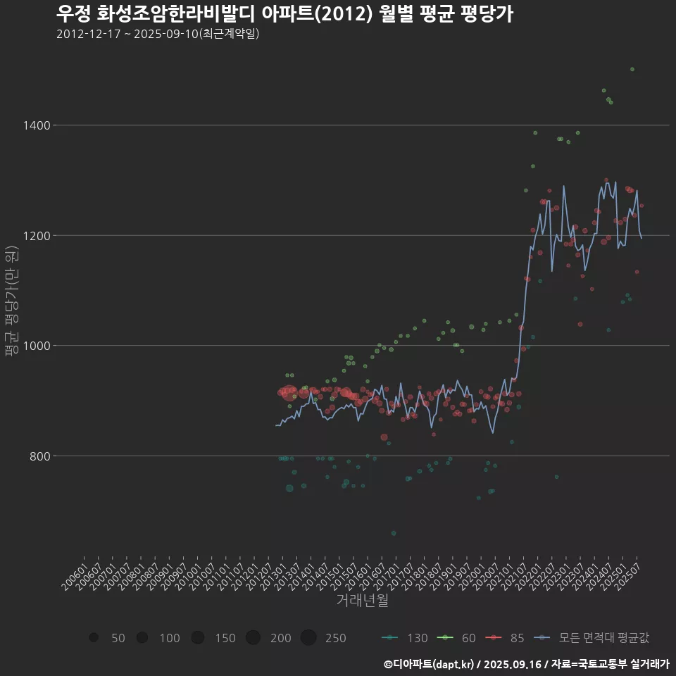 우정 화성조암한라비발디 아파트(2012) 월별 평균 평당가