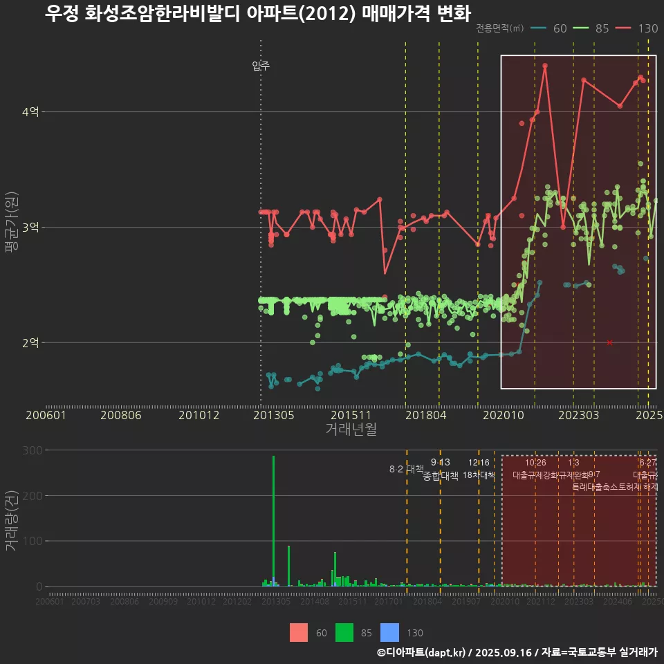 우정 화성조암한라비발디 아파트(2012) 매매가격 변화