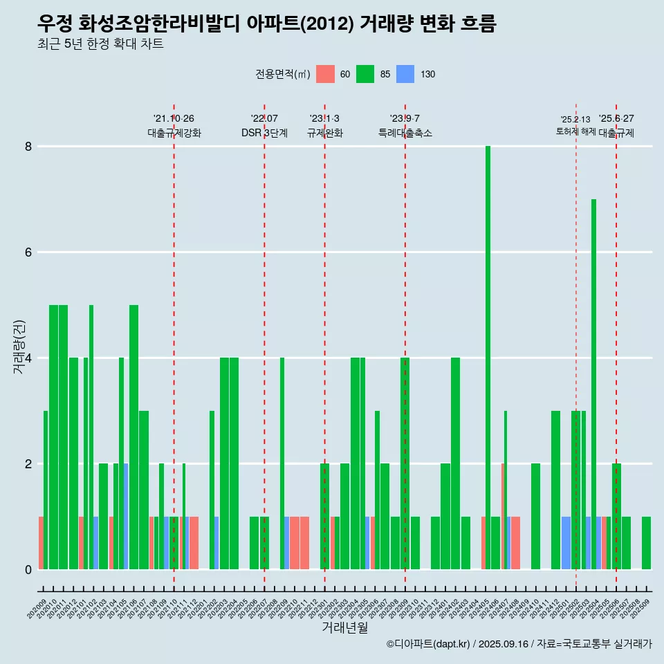 우정 화성조암한라비발디 아파트(2012) 거래량 변화 흐름