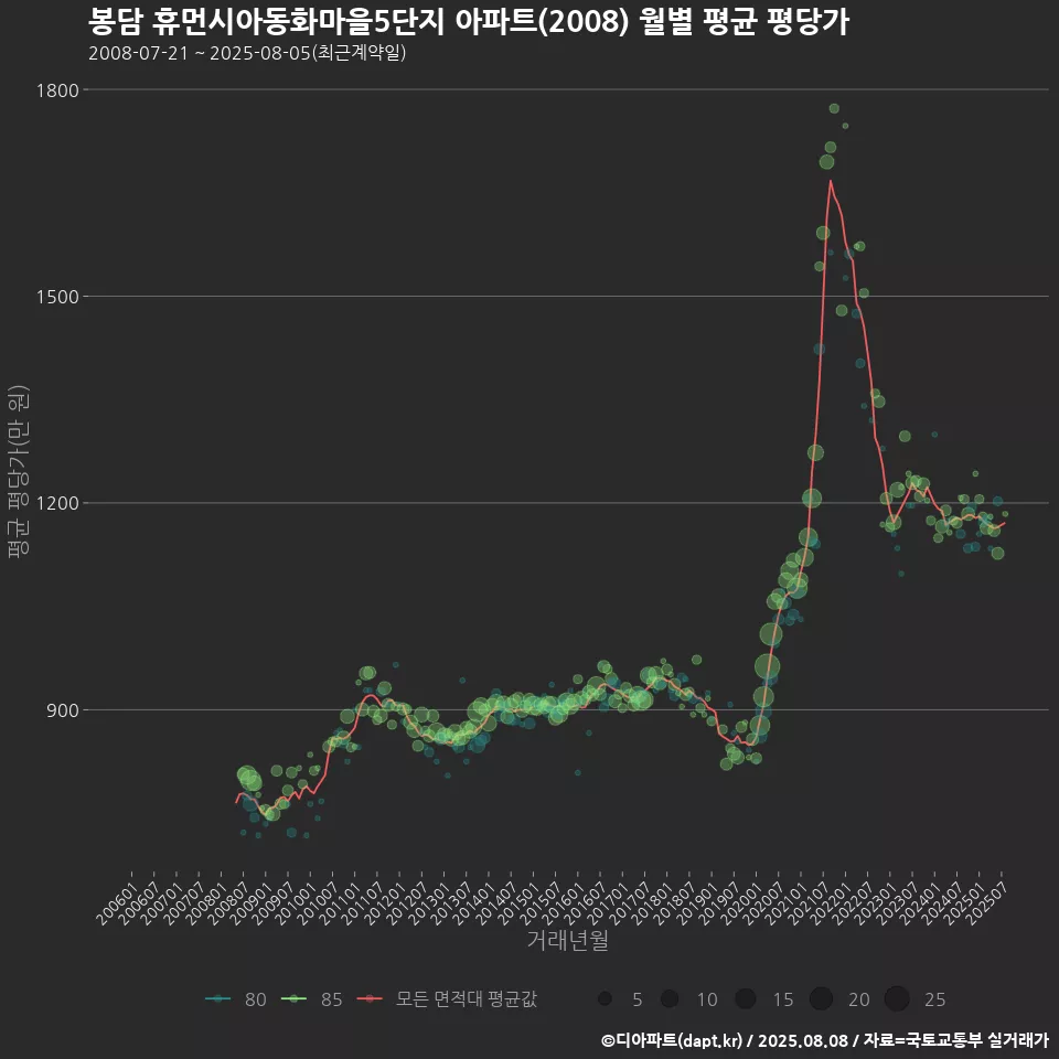 봉담 휴먼시아동화마을5단지 아파트(2008) 월별 평균 평당가