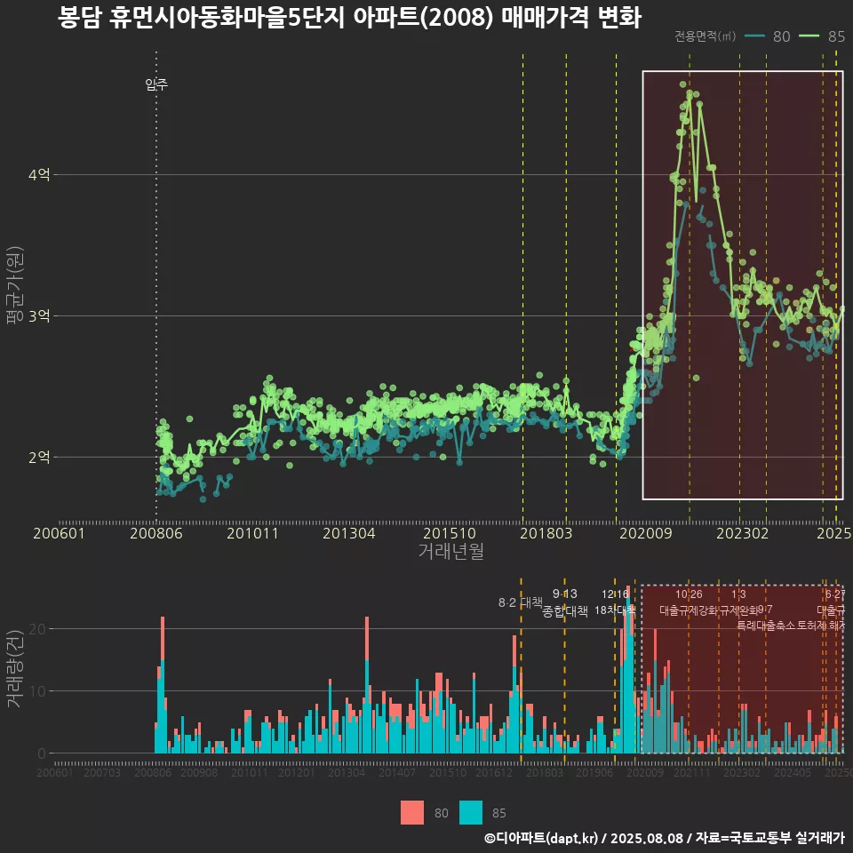 봉담 휴먼시아동화마을5단지 아파트(2008) 매매가격 변화