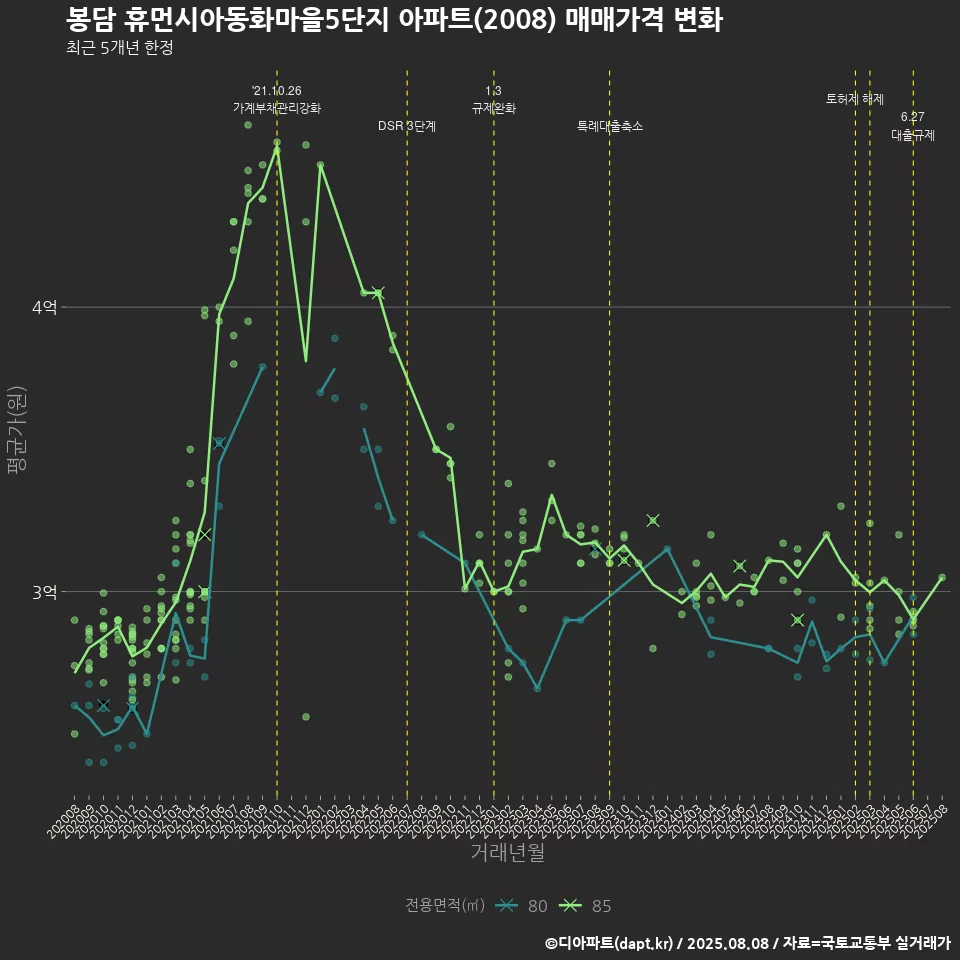봉담 휴먼시아동화마을5단지 아파트(2008) 매매가격 변화