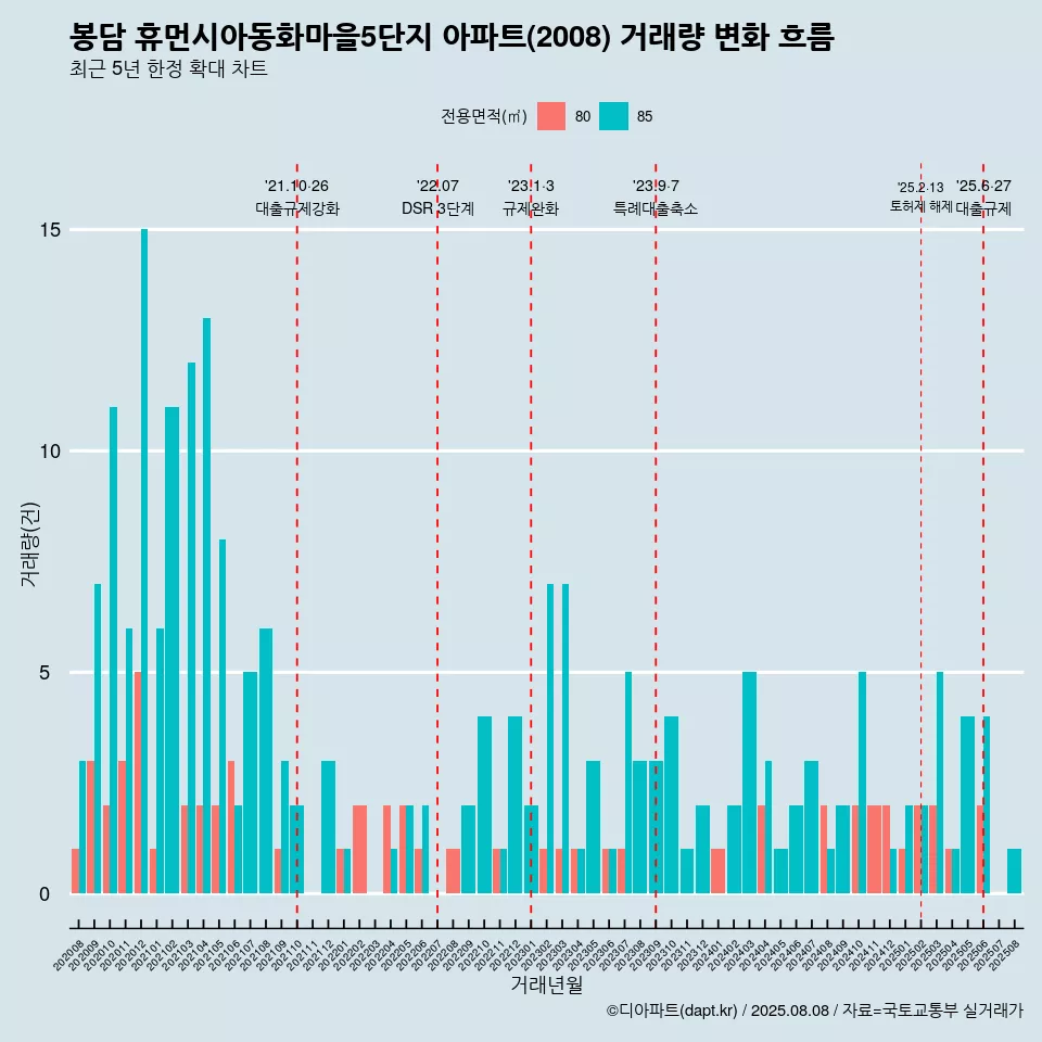 봉담 휴먼시아동화마을5단지 아파트(2008) 거래량 변화 흐름