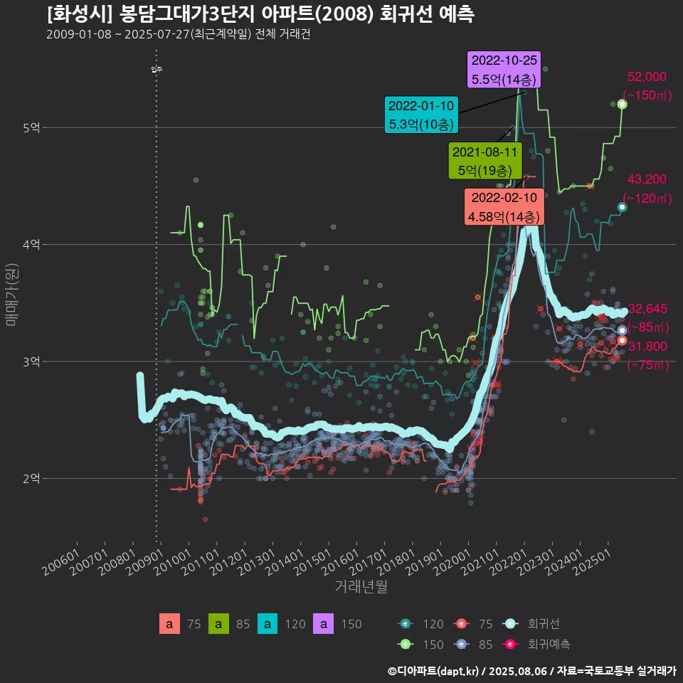 [화성시] 봉담그대가3단지 아파트(2008) 회귀선 예측