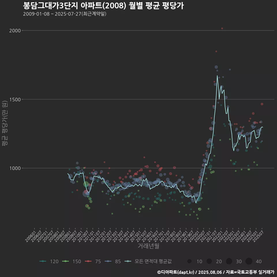 봉담그대가3단지 아파트(2008) 월별 평균 평당가