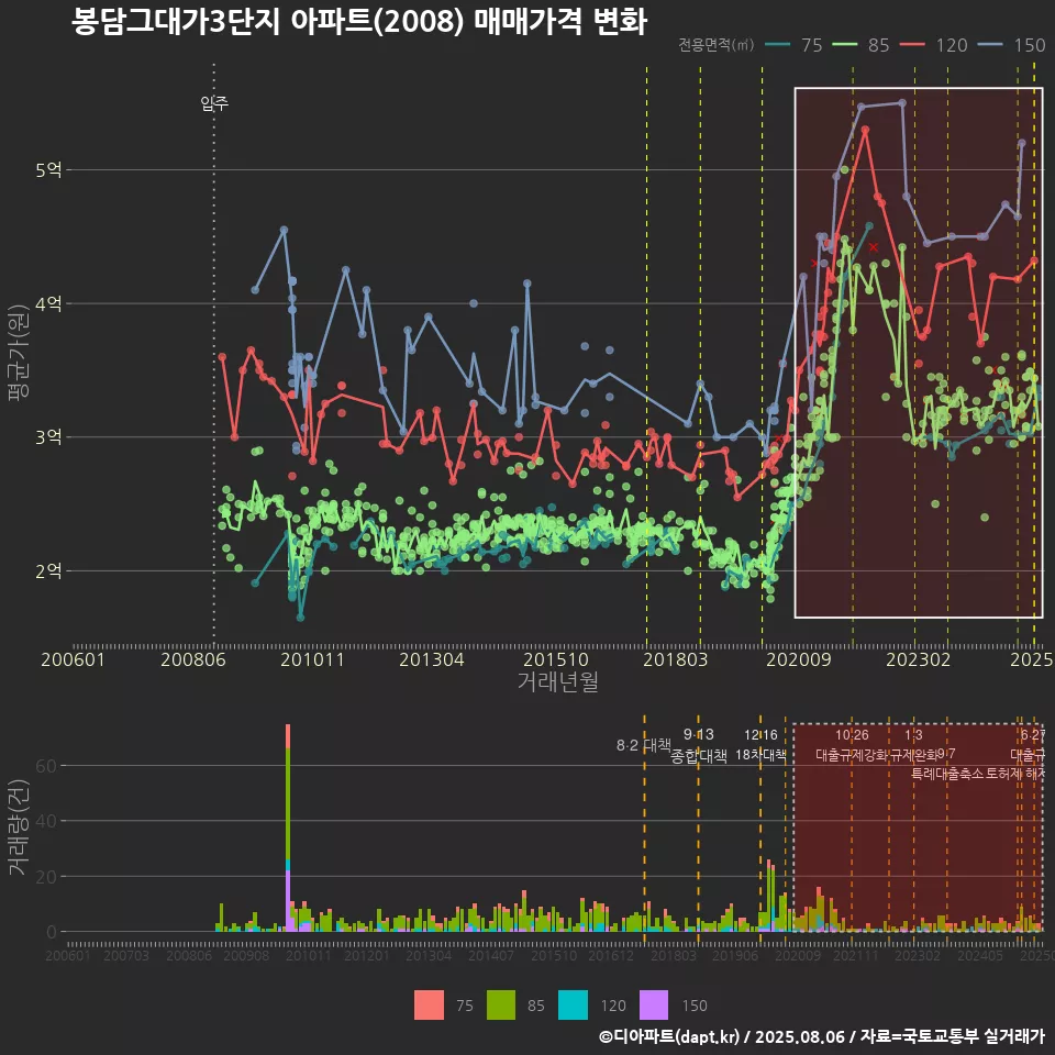 봉담그대가3단지 아파트(2008) 매매가격 변화