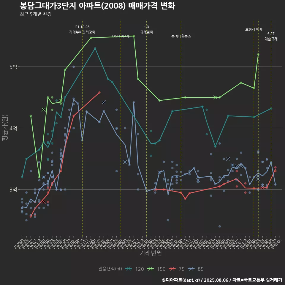 봉담그대가3단지 아파트(2008) 매매가격 변화