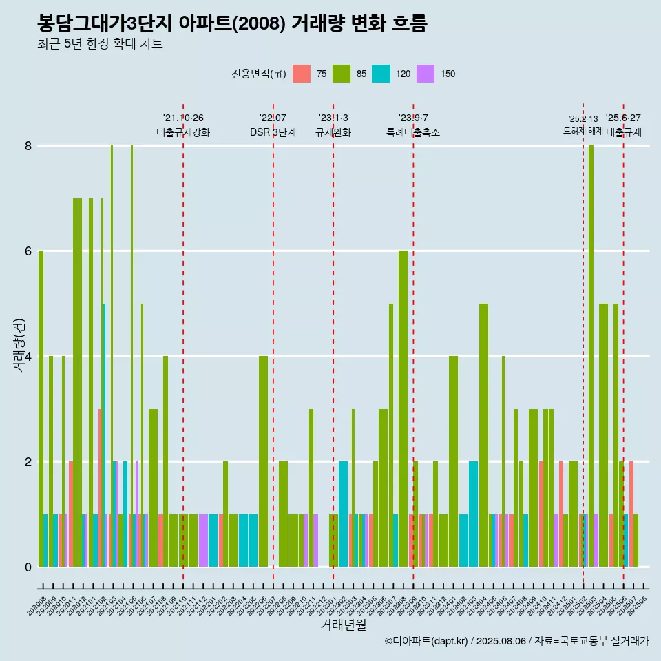 봉담그대가3단지 아파트(2008) 거래량 변화 흐름