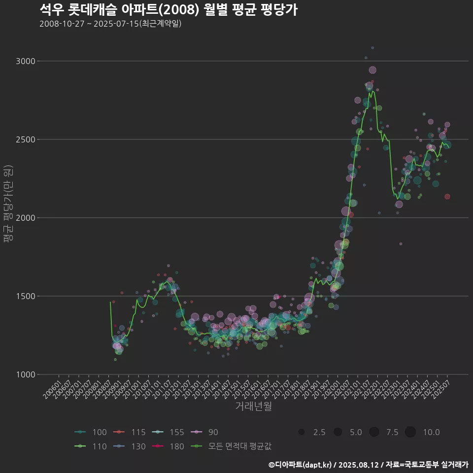 석우 롯데캐슬 아파트(2008) 월별 평균 평당가
