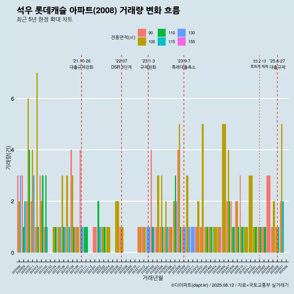 석우 롯데캐슬 아파트(2008) 거래량 변화 흐름