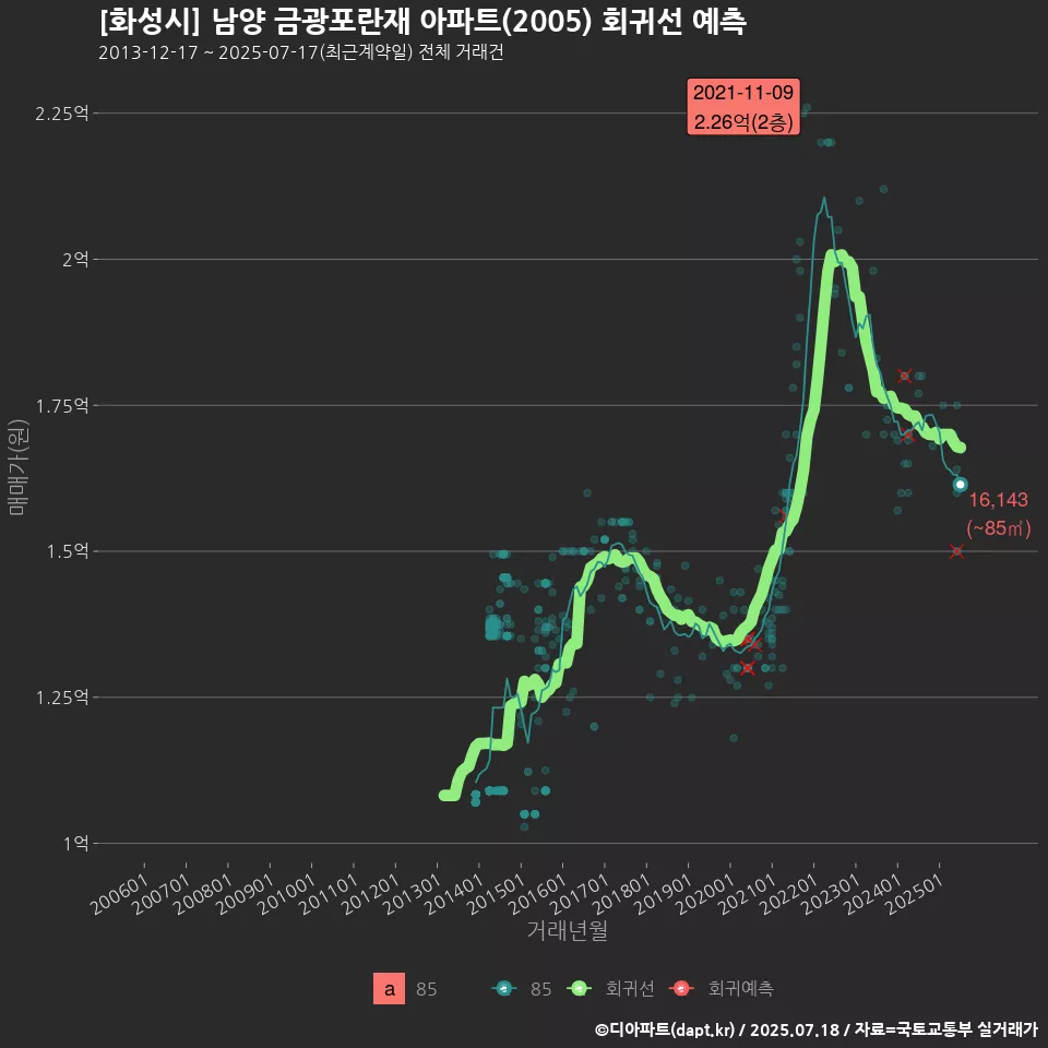 [화성시] 남양 금광포란재 아파트(2005) 회귀선 예측