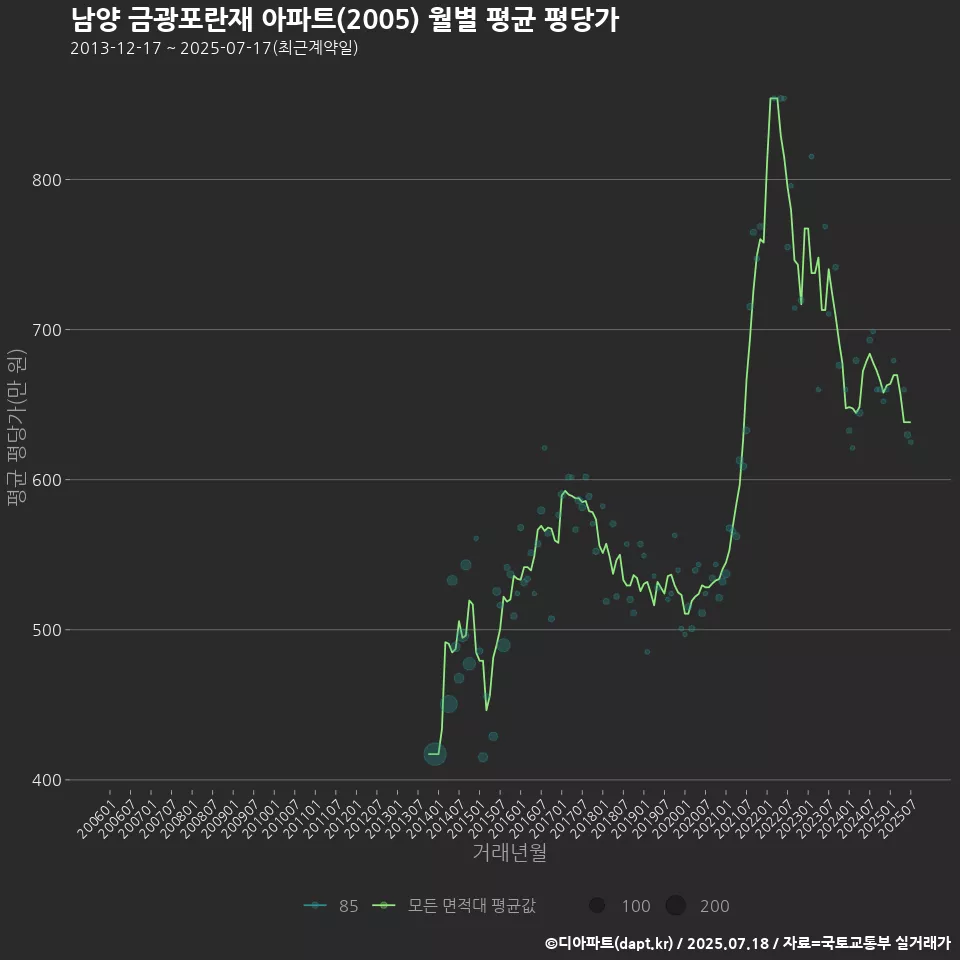 남양 금광포란재 아파트(2005) 월별 평균 평당가