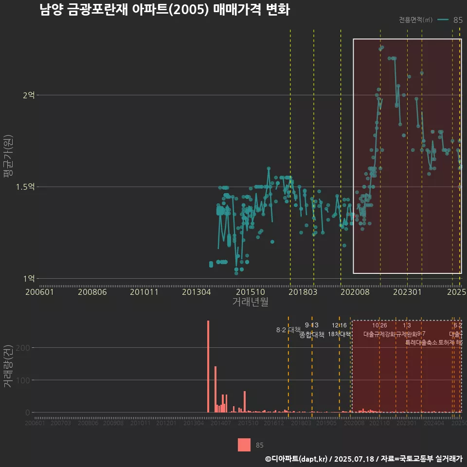 남양 금광포란재 아파트(2005) 매매가격 변화