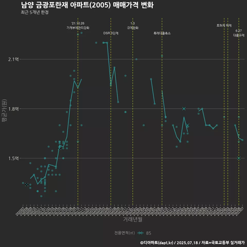 남양 금광포란재 아파트(2005) 매매가격 변화