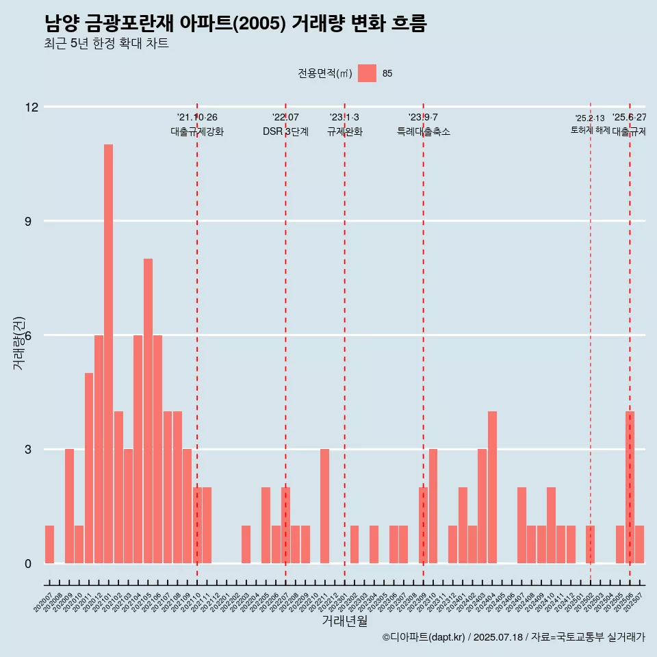 남양 금광포란재 아파트(2005) 거래량 변화 흐름