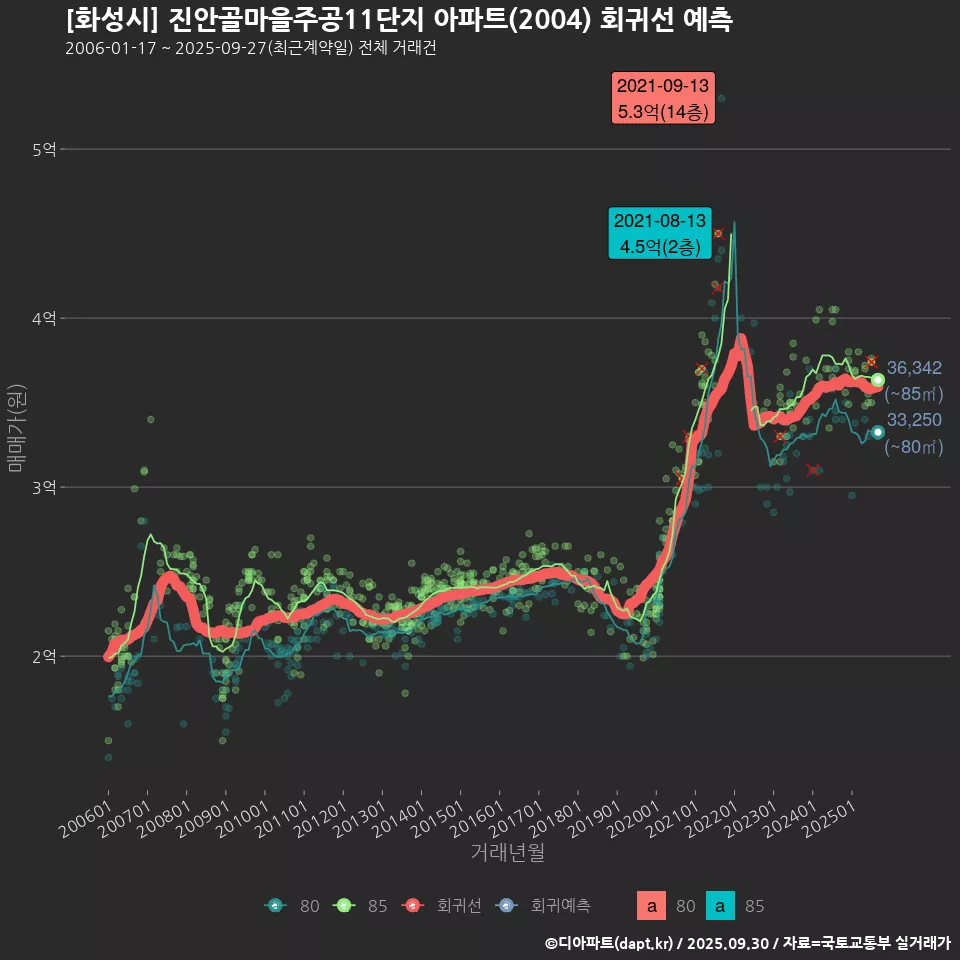 [화성시] 진안골마을주공11단지 아파트(2004) 회귀선 예측