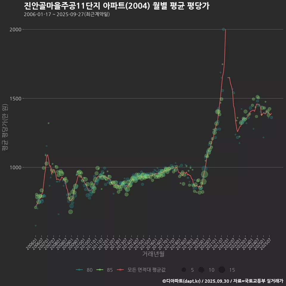 진안골마을주공11단지 아파트(2004) 월별 평균 평당가