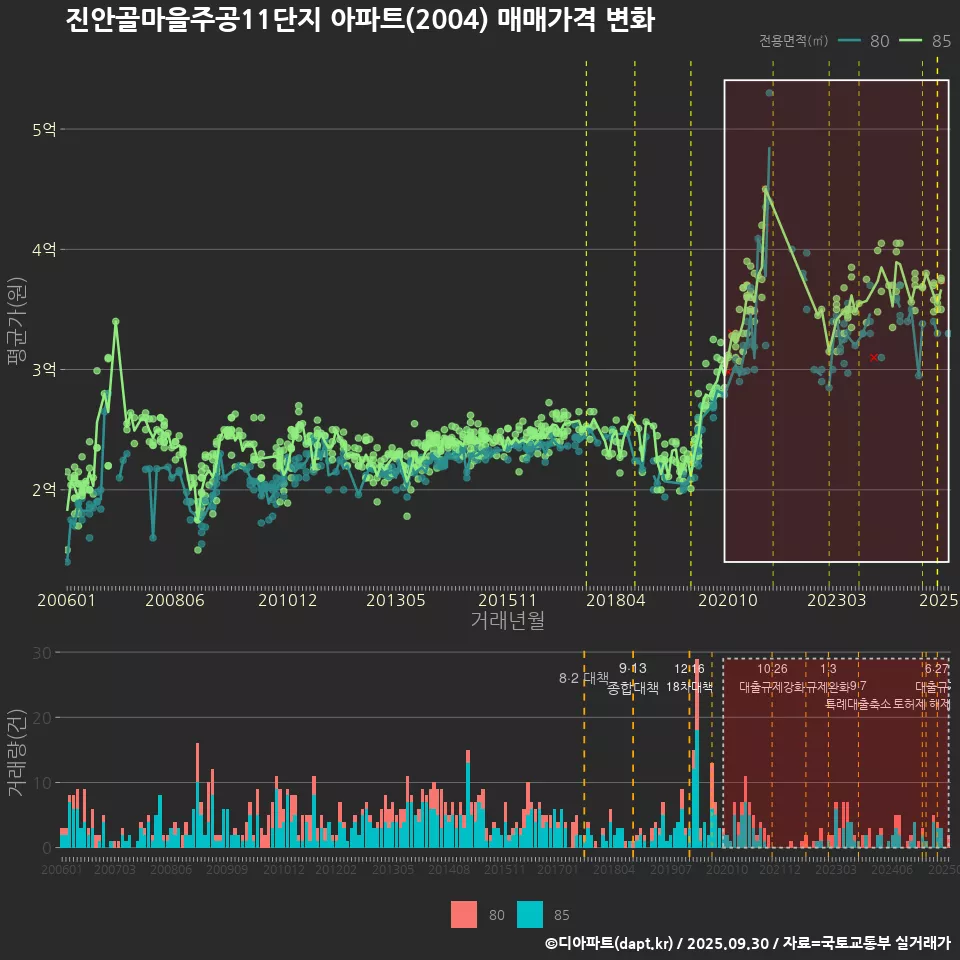 진안골마을주공11단지 아파트(2004) 매매가격 변화