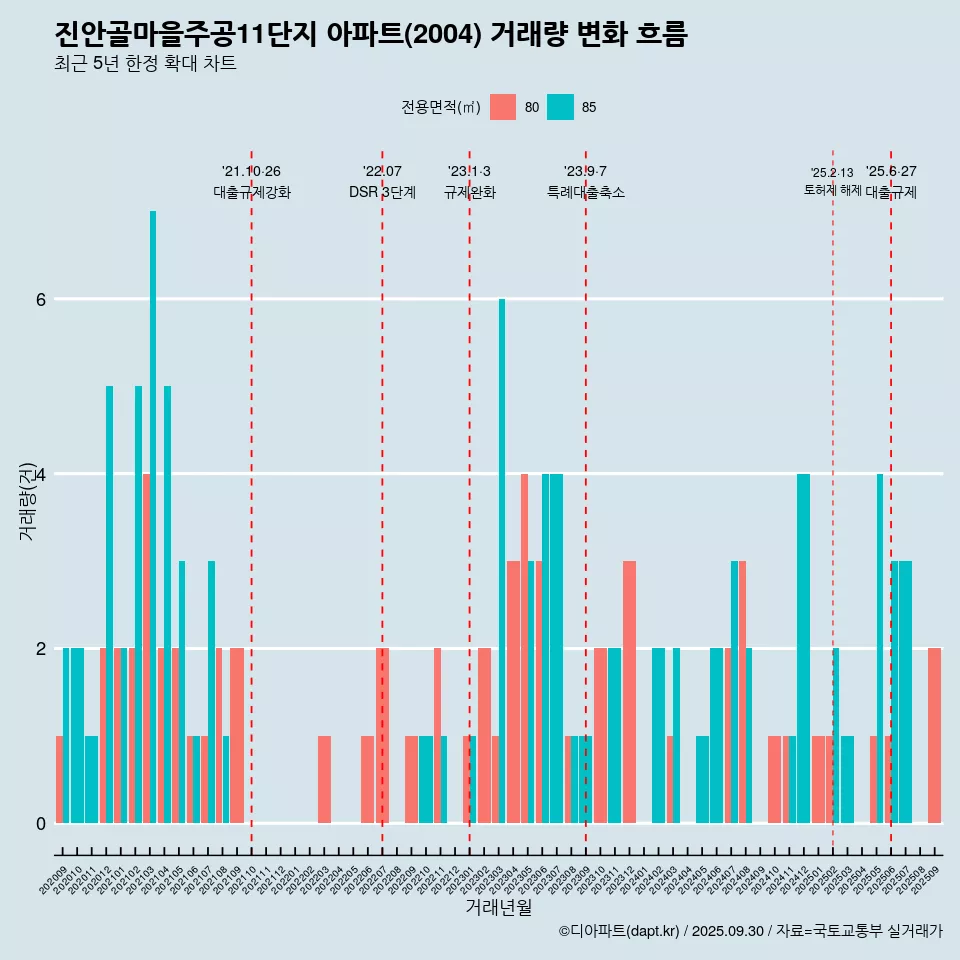 진안골마을주공11단지 아파트(2004) 거래량 변화 흐름