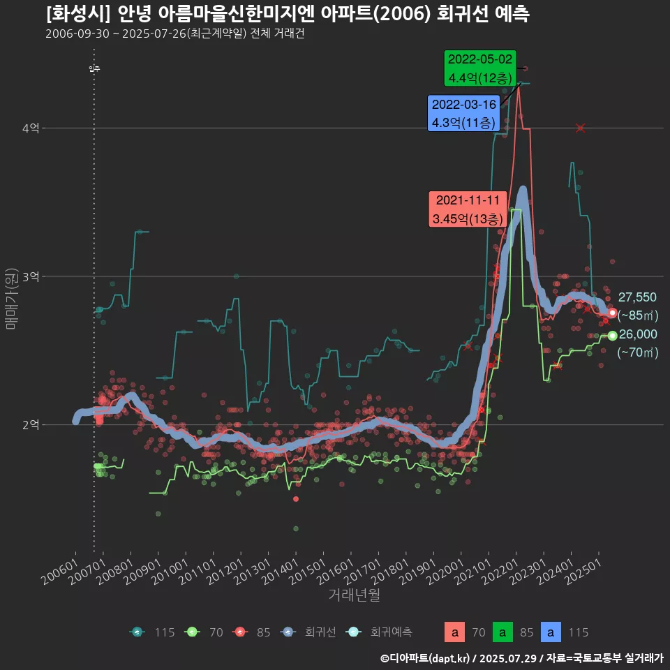 [화성시] 안녕 아름마을신한미지엔 아파트(2006) 회귀선 예측