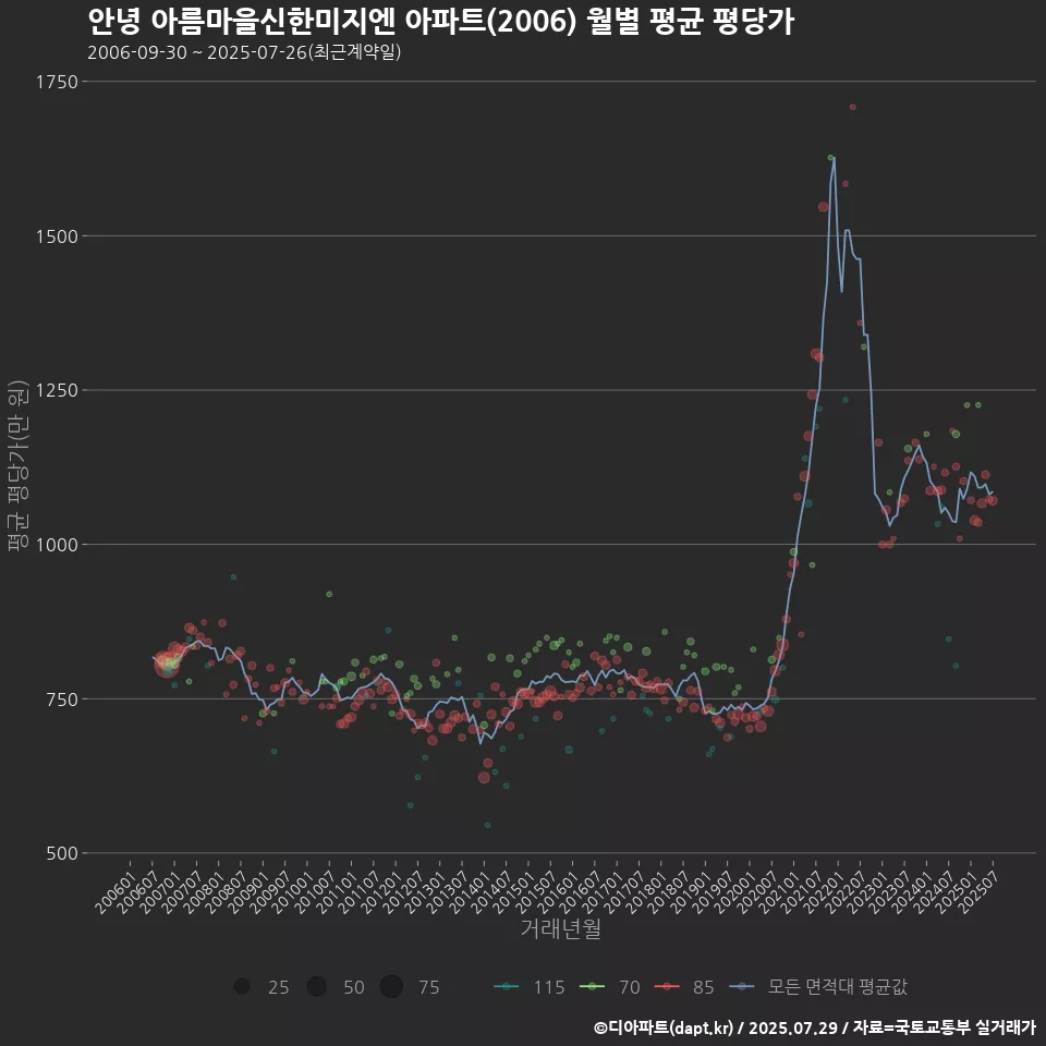 안녕 아름마을신한미지엔 아파트(2006) 월별 평균 평당가