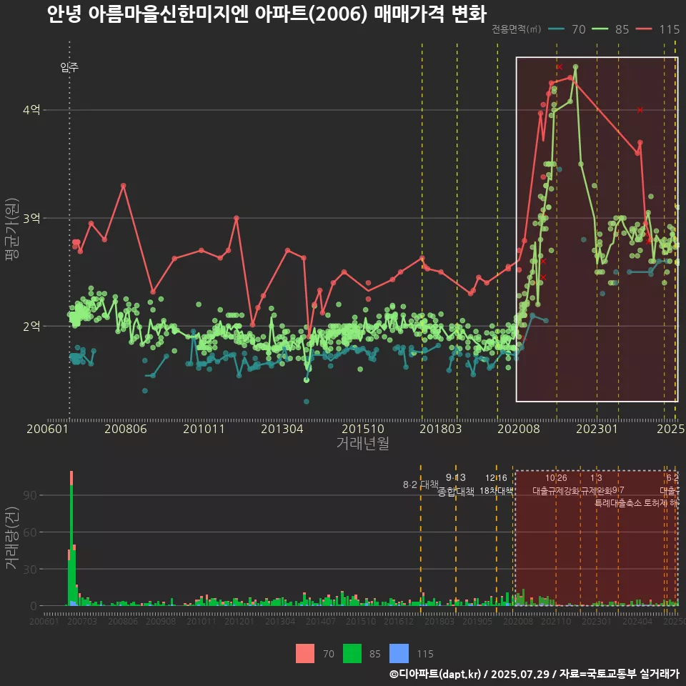 안녕 아름마을신한미지엔 아파트(2006) 매매가격 변화
