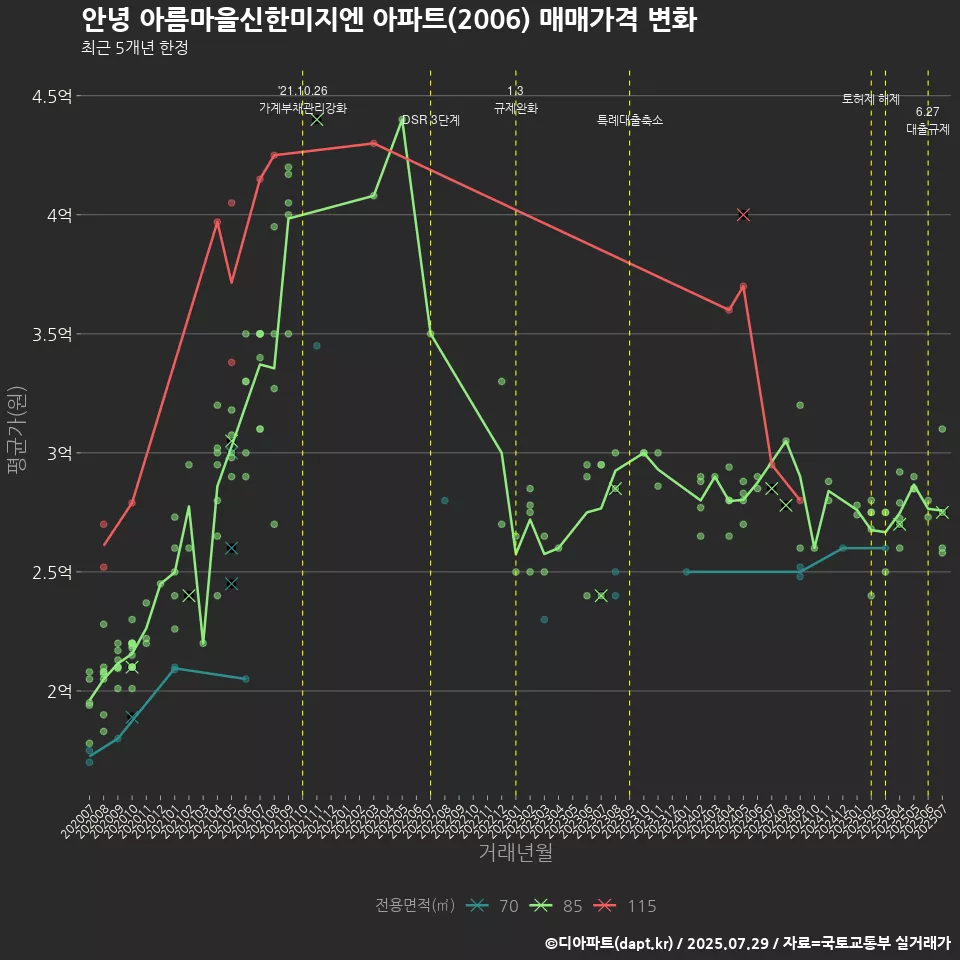 안녕 아름마을신한미지엔 아파트(2006) 매매가격 변화