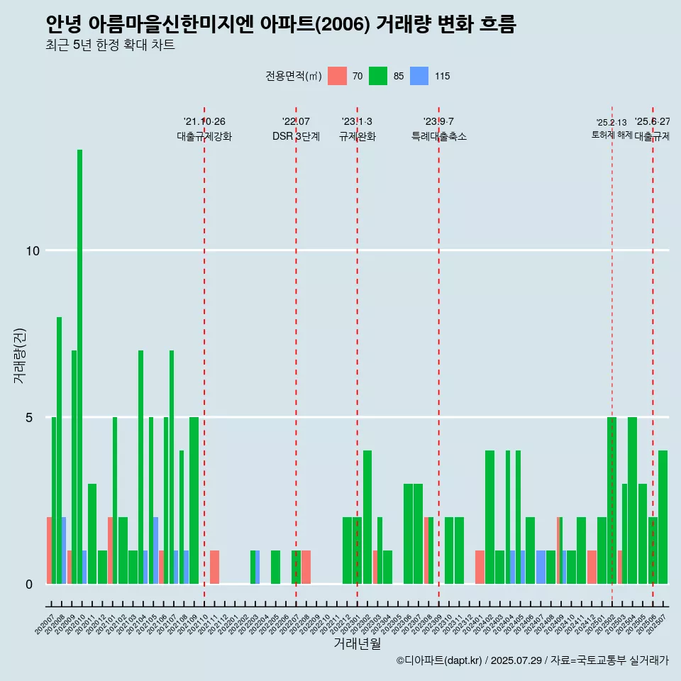 안녕 아름마을신한미지엔 아파트(2006) 거래량 변화 흐름