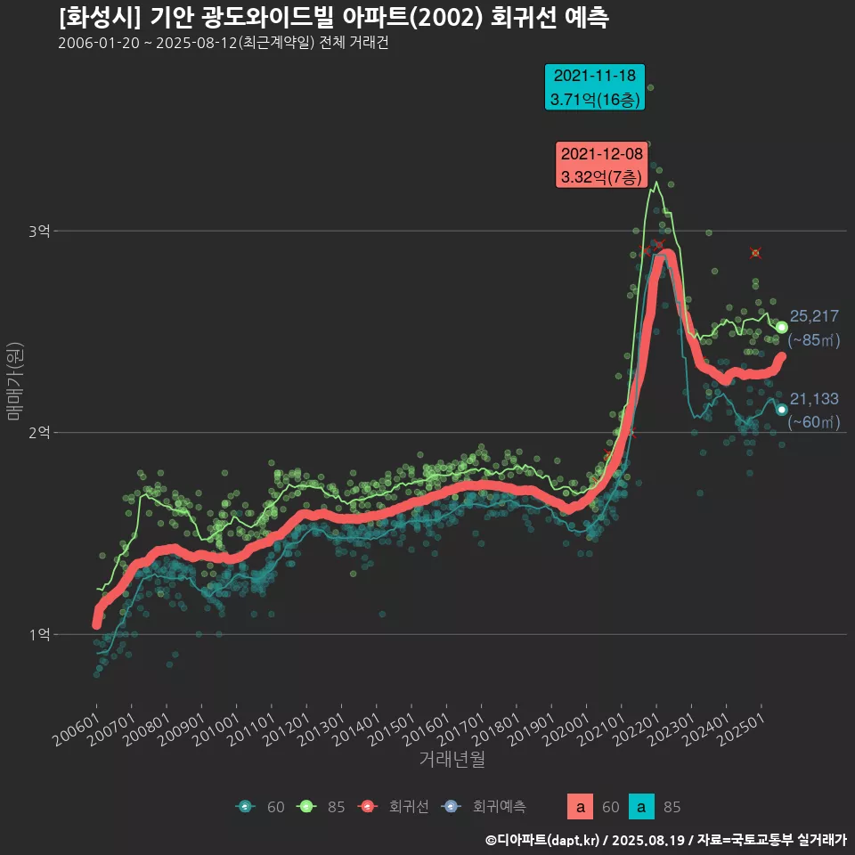 [화성시] 기안 광도와이드빌 아파트(2002) 회귀선 예측