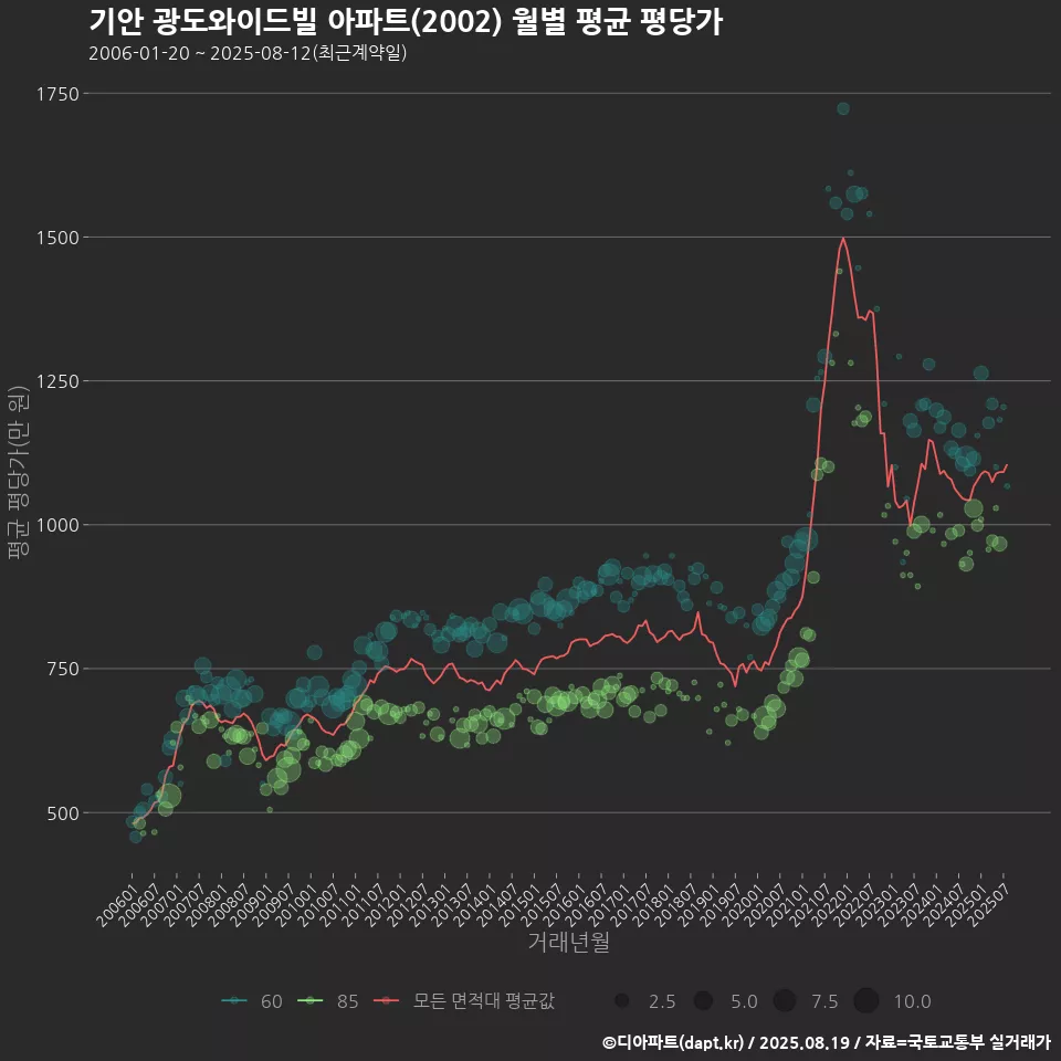 기안 광도와이드빌 아파트(2002) 월별 평균 평당가
