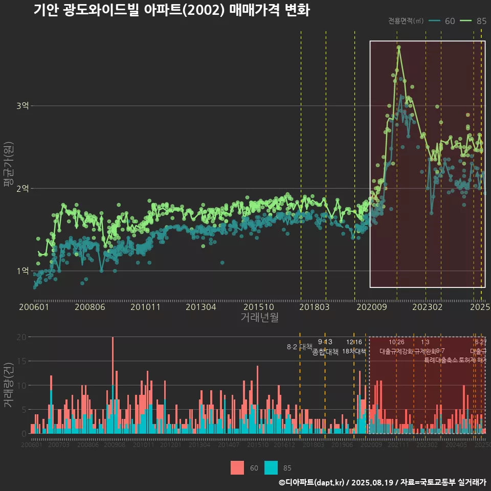 기안 광도와이드빌 아파트(2002) 매매가격 변화