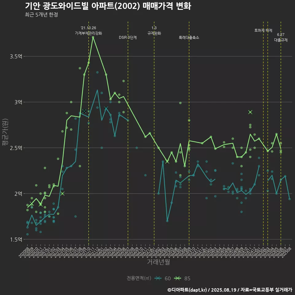 기안 광도와이드빌 아파트(2002) 매매가격 변화