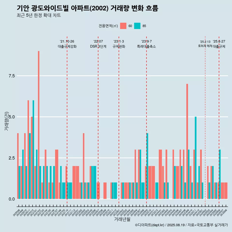 기안 광도와이드빌 아파트(2002) 거래량 변화 흐름