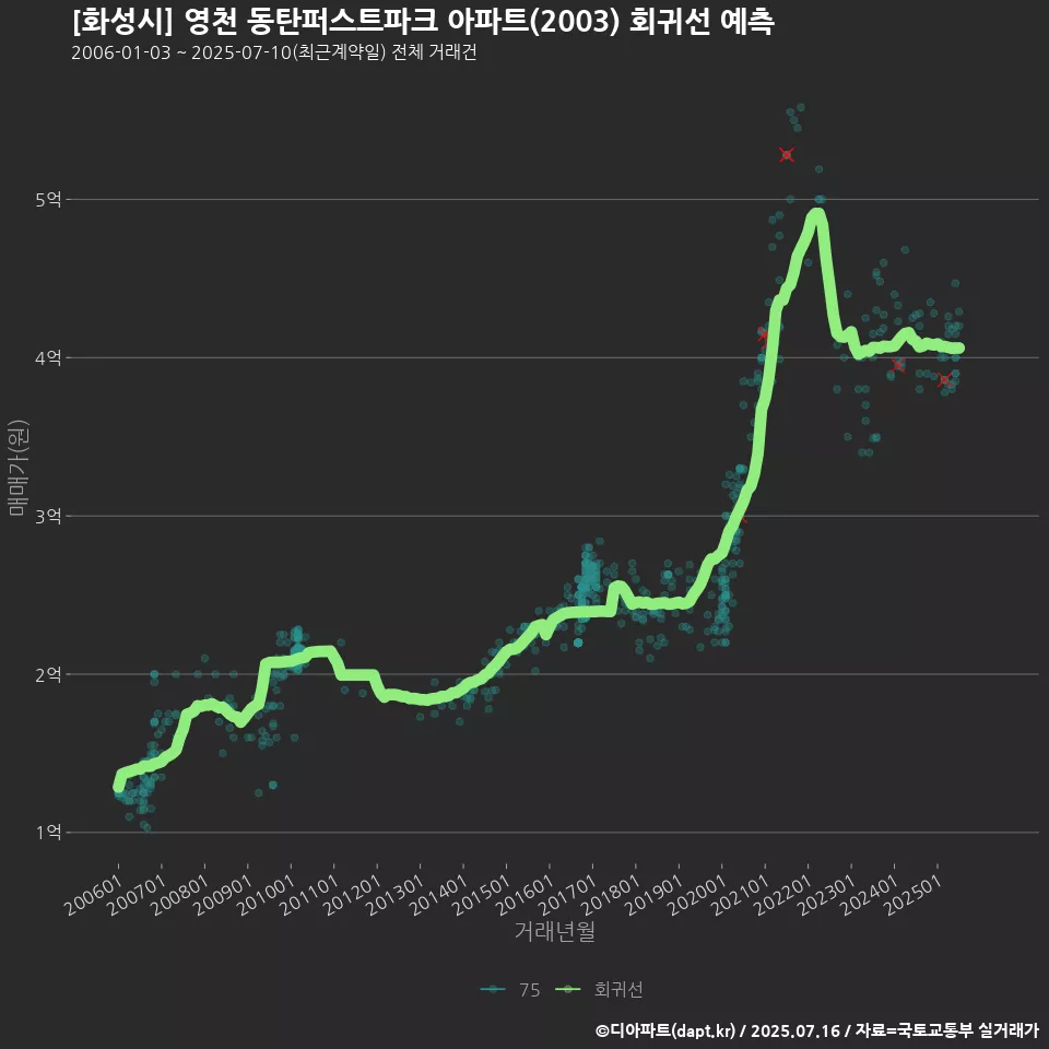 [화성시] 영천 동탄퍼스트파크 아파트(2003) 회귀선 예측