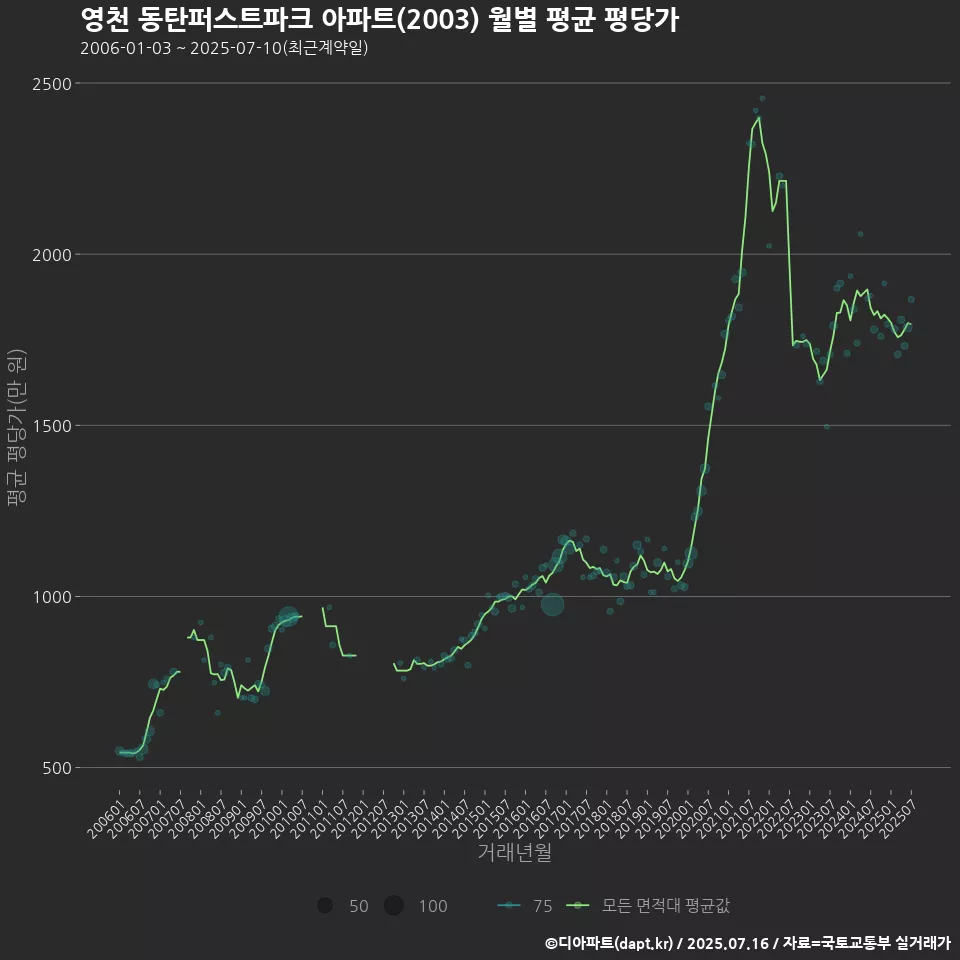 영천 동탄퍼스트파크 아파트(2003) 월별 평균 평당가
