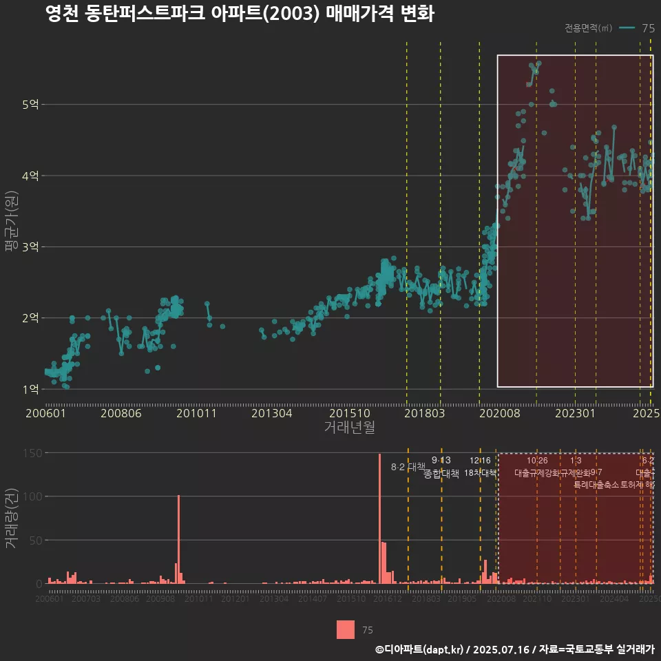 영천 동탄퍼스트파크 아파트(2003) 매매가격 변화