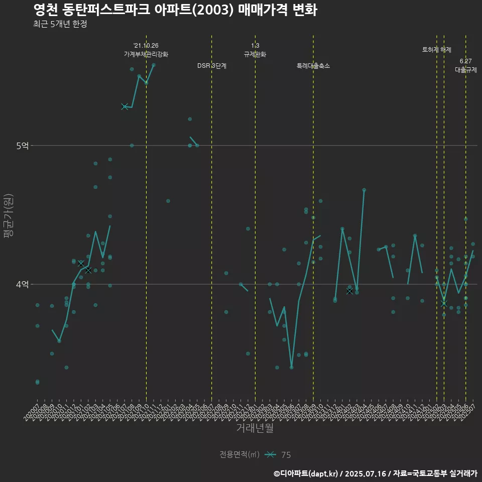영천 동탄퍼스트파크 아파트(2003) 매매가격 변화